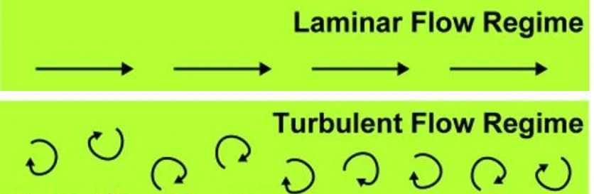 laminar turbulent flow