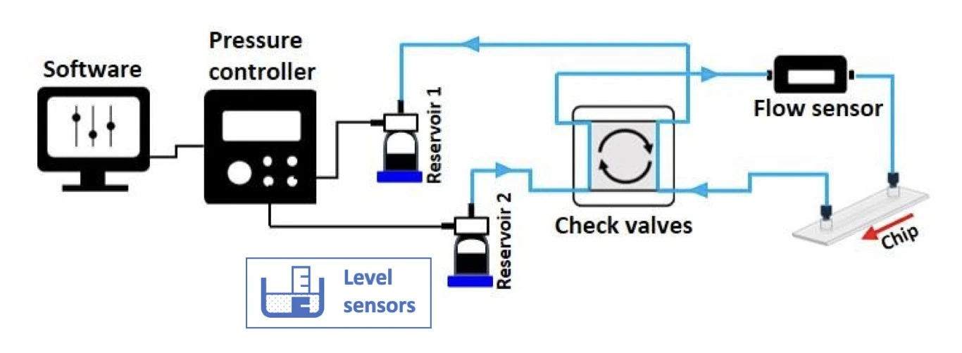 recirculation system 2 with check valves and level sensors