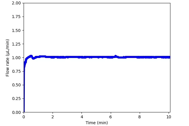 flow profile generated by the Caterpillar pump