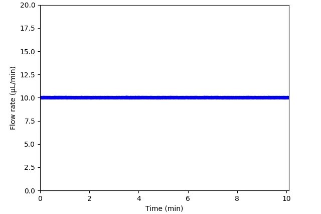 Flow profile generated by the cell culture pump