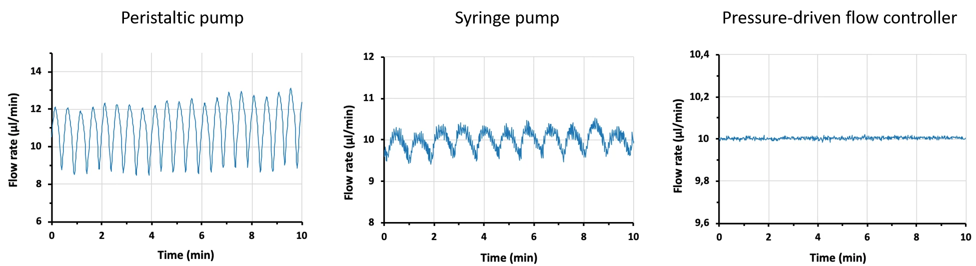 flow-profiles-pressure-pump-syringe-peristaltic-pump