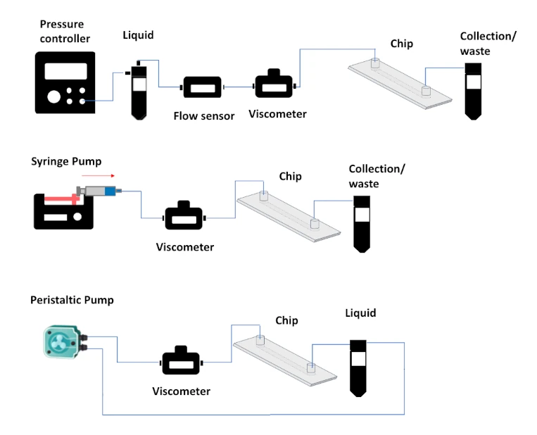 in line viscometer setup