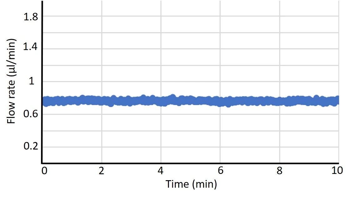 flow profile generated by the mini pump