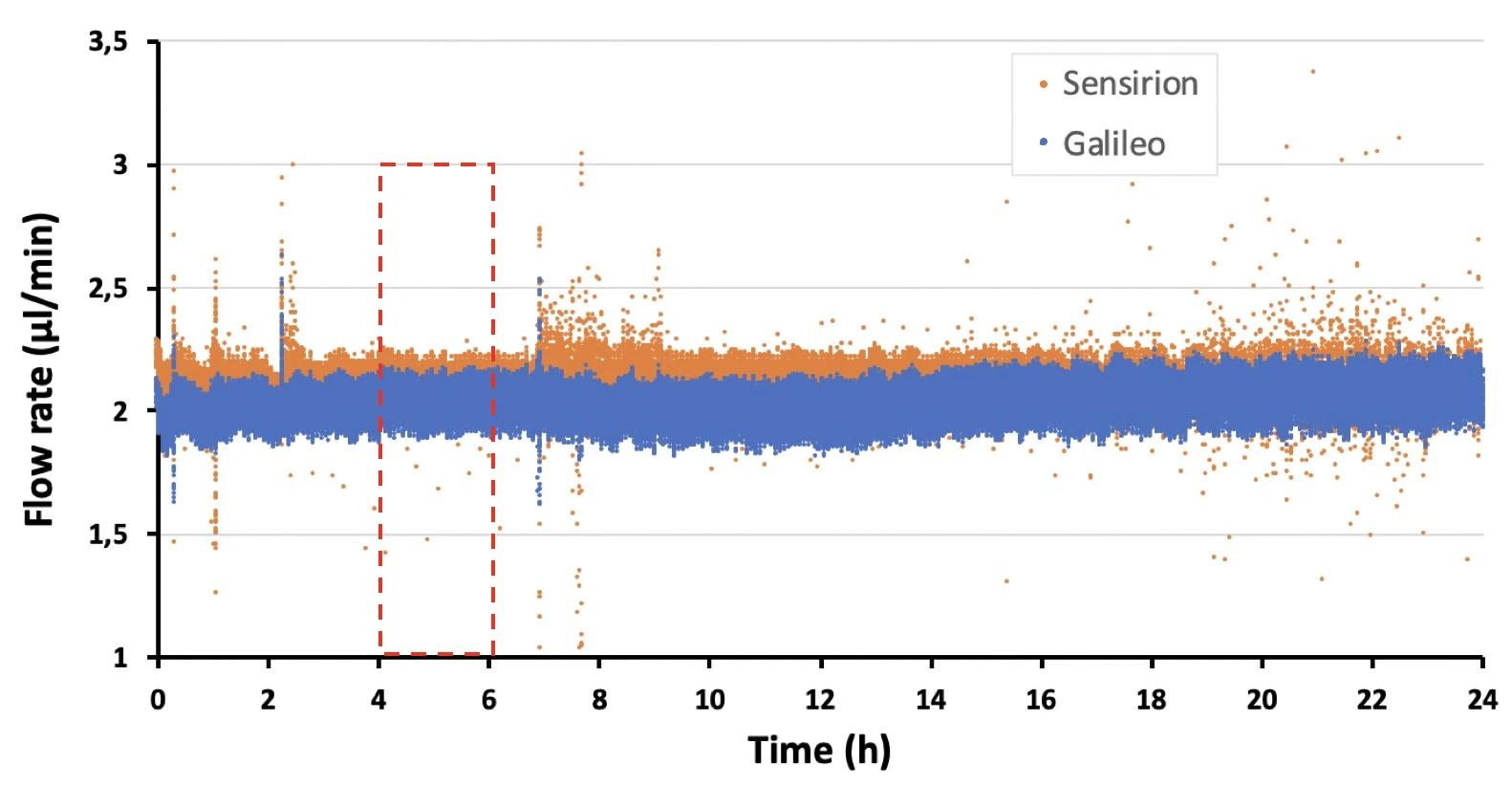 Syringe pump flow profile measured by Galileo and Sensirion