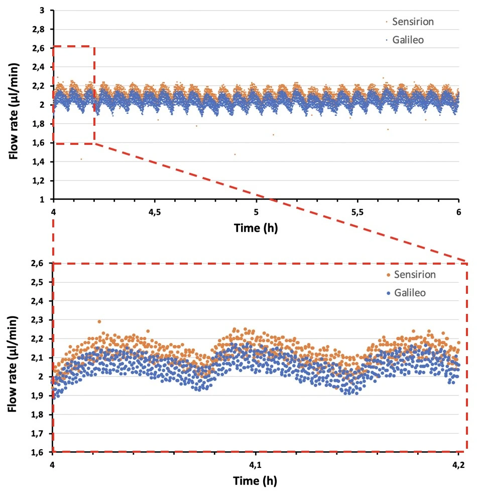 cell perfusion syringe pump flow profile zoom